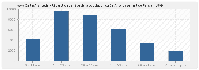 Répartition par âge de la population du 3e Arrondissement de Paris en 1999